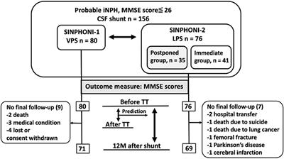 Tap Test Can Predict Cognitive Improvement in Patients With iNPH—Results From the Multicenter Prospective Studies SINPHONI-1 and –2